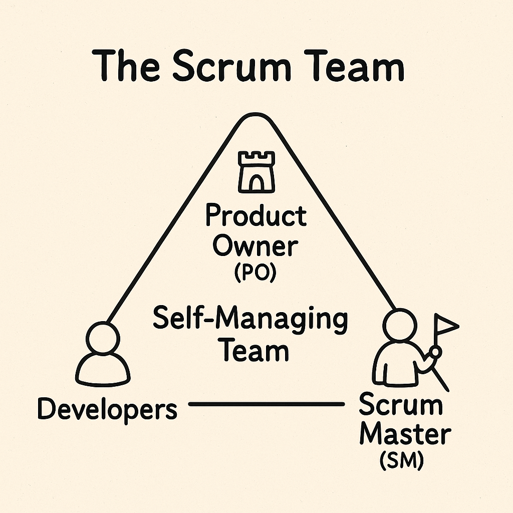 Scrum Team Diagram